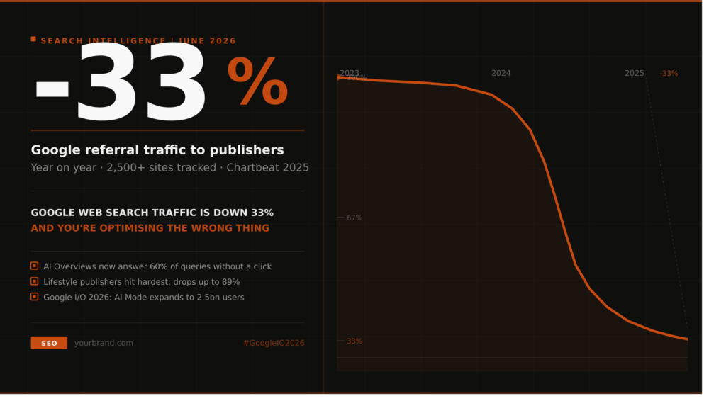 Google Web Search Traffic Is Down 33% - And You're Still Optimising the Wrong Thing
